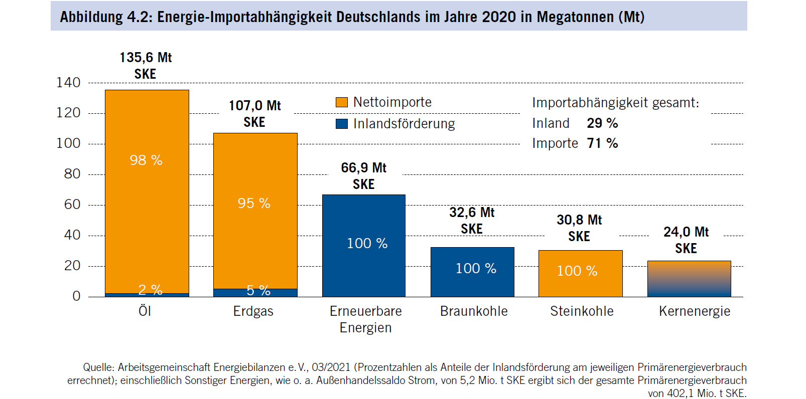 Energie-Importabhängigkeit Deutschlands im Jahre 2020 in Megatonnen