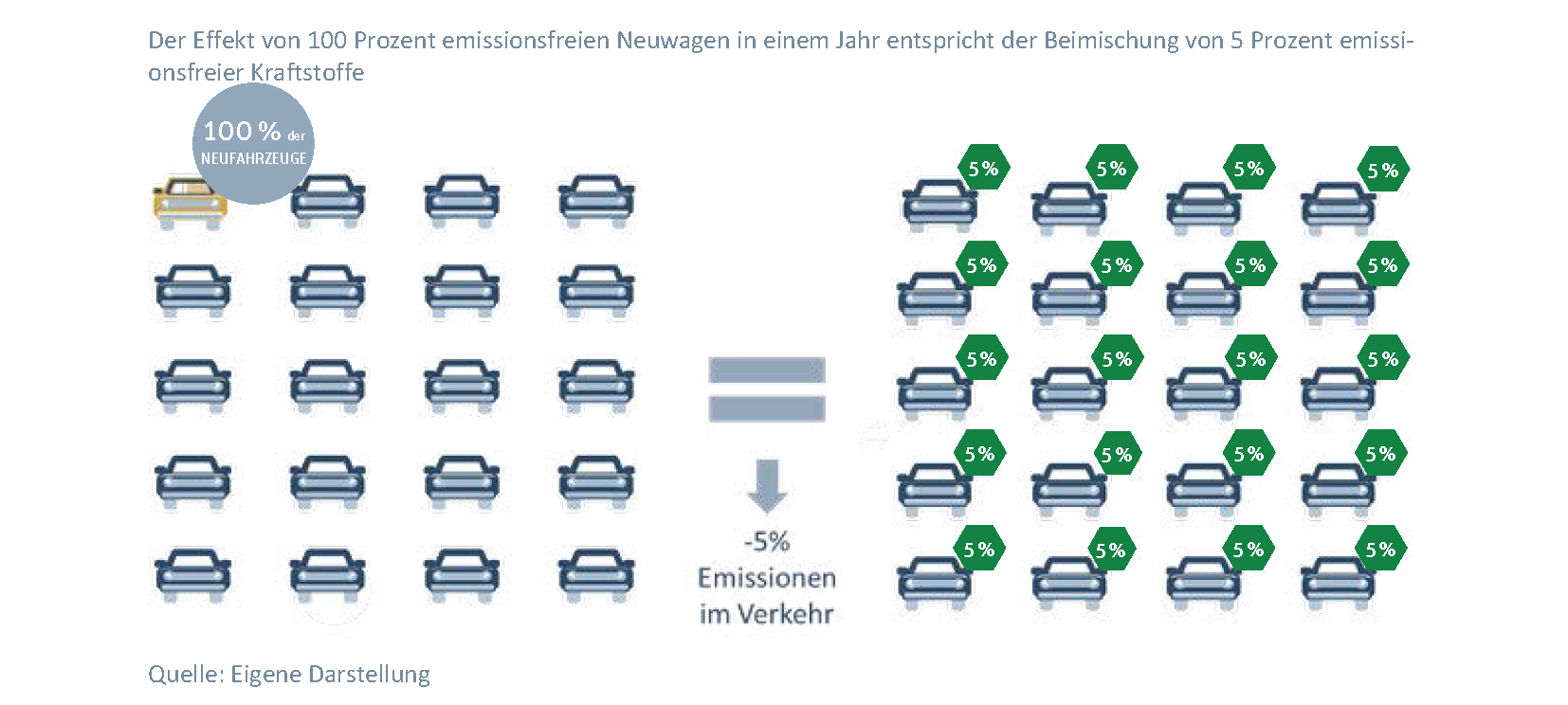 Emissionen im Verkehr